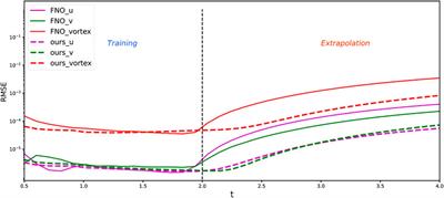 PA_CasualLSTM: A new time series prediction network with the physical constraint and adjusted Fourier neural operator for the time-dependent partial differential equation
